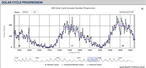 NOAA Solar Cycle Sunspot Progression Graph - NASA Science