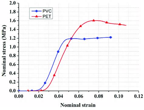 Nominal stress-strain curve for a compression test of PVC and PET foam ...