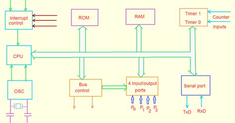 8051 Microcontroller block diagram | Electric easy