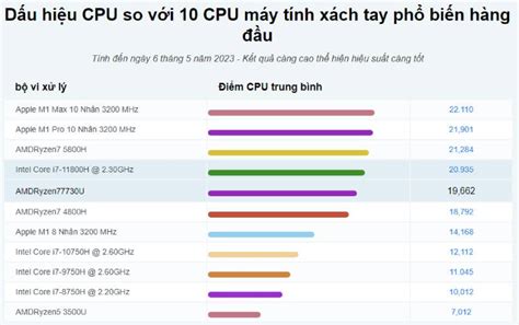 AMD Ryzen 7 7730U: Thông số, hiệu năng "Thực" - Benchmarks