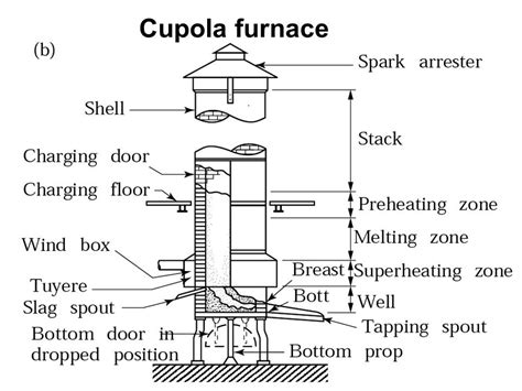 Cupola Furnace Ppt Download - HOYOGG