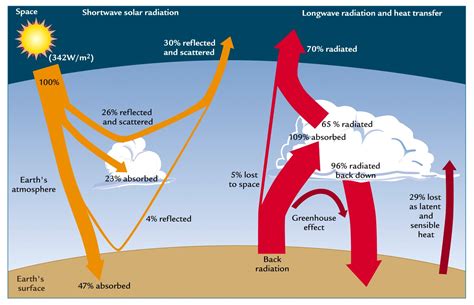 1. Atmosphere and change | DP Geography at NIS