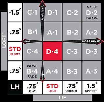 Tsr3 Driver Adjustment Chart