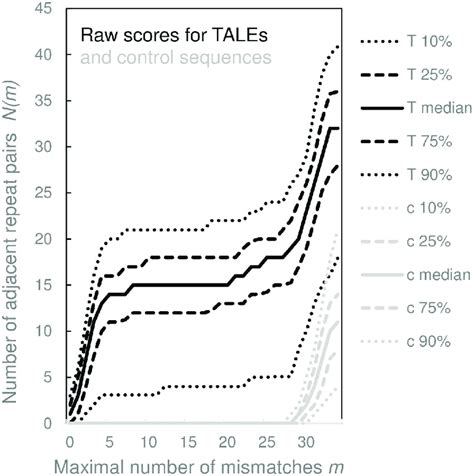 Identification of tandem repeats as a function of number of mismatches ...