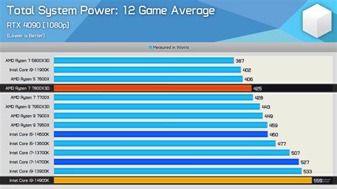 Disappointing Core i9-14900K performance/watt vs Ryzen 7 7800X3D ...