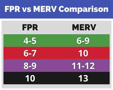 FPR Versus MERV Rating - What’s the Difference? | HVAC Training Shop