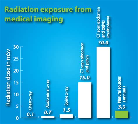 How much radiation am I getting from x-rays for my stones?