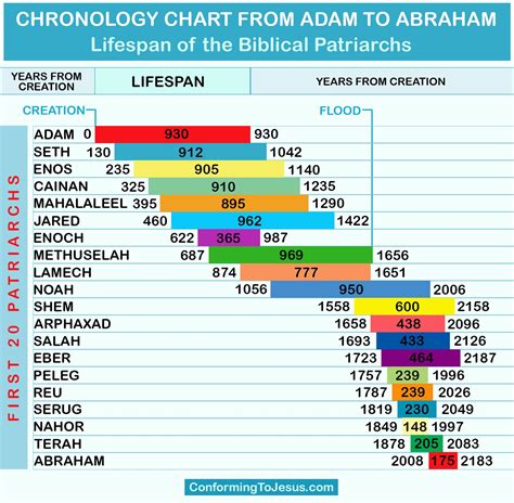 Chronology chart from Adam to Abraham | Bible study scripture, Bible ...