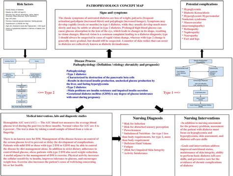 Pathophysiology Concept Map Template