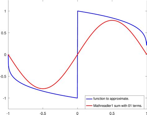 numerical methods - Reducing or avoiding the Gibbs phenomenon ...