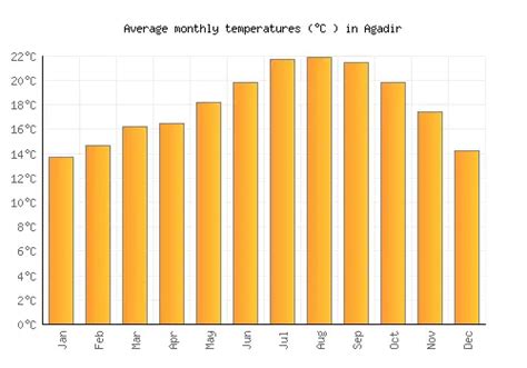 Agadir Weather averages & monthly Temperatures | Morocco | Weather-2-Visit