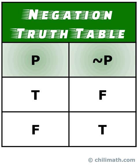 Truth Tables Of Five Common Logical Connectives Or Operators | ChiliMath