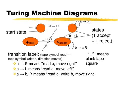 Turing Machine State Diagram