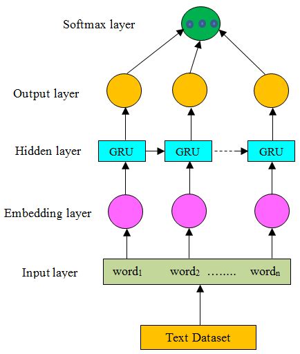 Architecture of GRU model for text classification. | Download ...