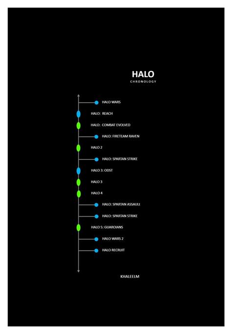 Halo Timeline Explained