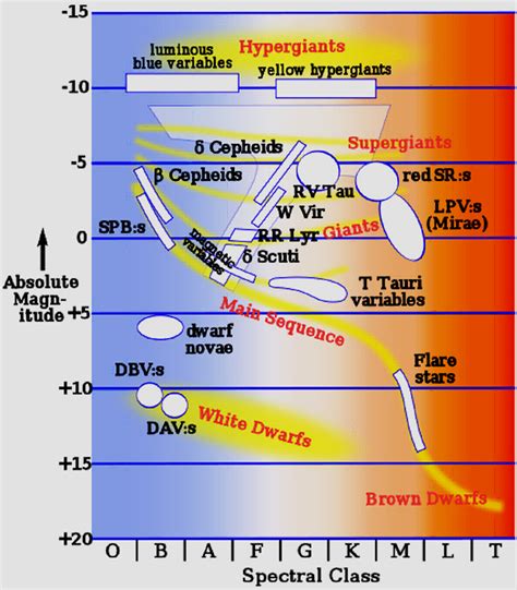 H-r Diagram Labeled