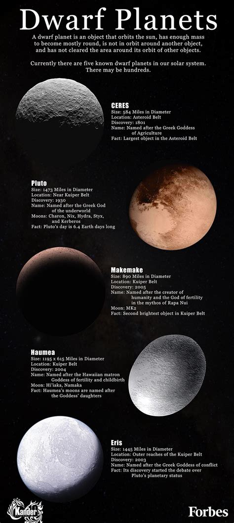 Facts On The Five Known Dwarf Planets [Infographic]