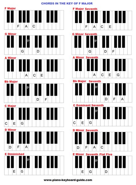 The key of F major, chords