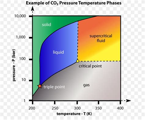 Critical Point Supercritical Fluid Supercritical Carbon Dioxide Phase ...