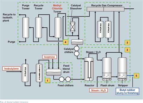 Figure 2 from Production of Synthetic Rubber Process Gas Chromatograph ...