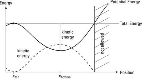 Equation Of Motion Potential Energy - Tessshebaylo