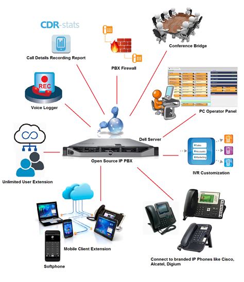 Asterisk Server - SE Broadband