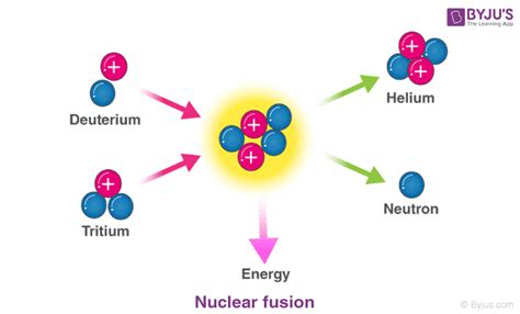 Difference Between Nuclear Fission and Nuclear Fusion - Physics