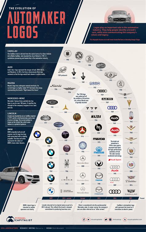 A Visual History Of Major Automaker Logos (1900-Present) | Daily ...