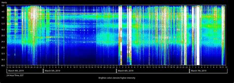 Abnormal behavior on the Schumann Resonance chart suggests it is NOT ...