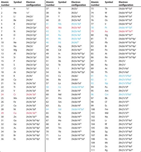 2.3: Electron Configurations and the Periodic Table - Chemistry LibreTexts