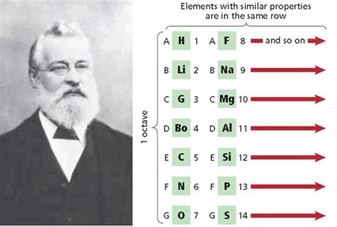 History Of The Periodic Table Timeline | Timetoast timelines