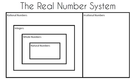 The Real Number System Diagram | Quizlet