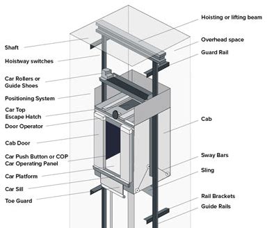 Elevator Car Diagram