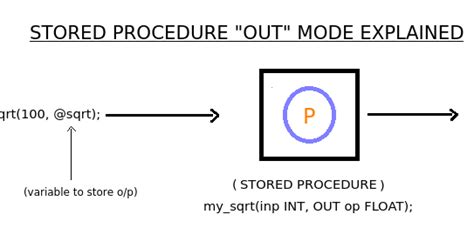 The Rookie Dev: How to use and get output arguments in stored procedure ...