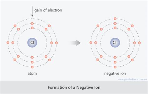 Formation of Ions and Ionic Compounds | Good Science