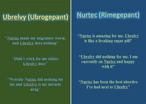 Ubrelvy Vs Nurtec Reviews On Reddit By Real Migraine Patients