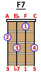 How to Play F7 Chord on Guitar, Ukulele and Piano