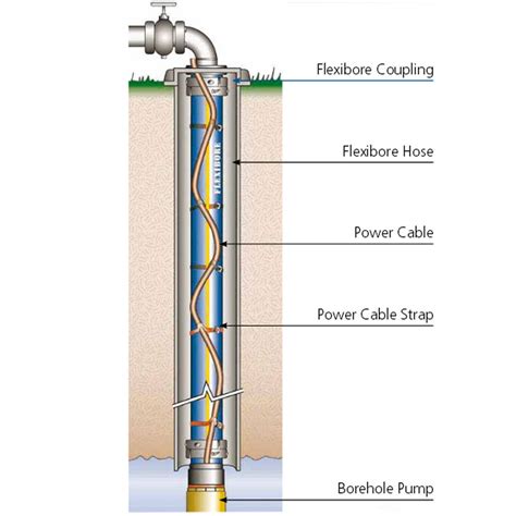 Series 250 Flexibore Flexible Hose System - Flexible Riser Pipe 127mm ...