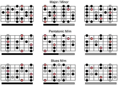 Printable Major And Minor Pentatonic Scales Guitar Chart