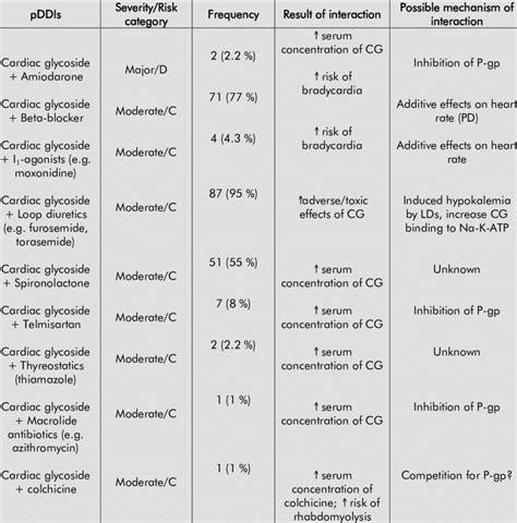 Drug interactions involving cardiac glycosides, the results of them ...