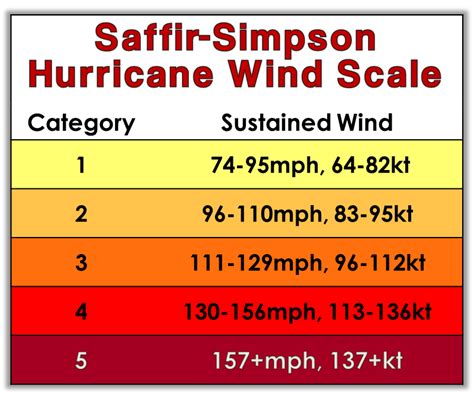 : Saffir-Simpson Hurricane Wind Scale is a 1-5 rating based on a hurr...