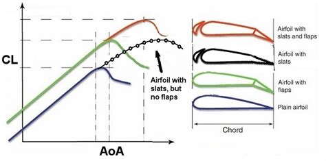 aircraft design - What is the difference between flaps and slats ...