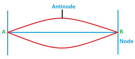 Nodes and Antinodes ~ Physics Padhai