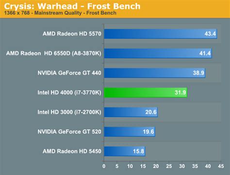 Intel HD 4000 Performance: Crysis Warhead - The Intel Ivy Bridge (Core ...