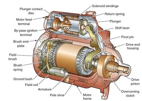 Electrical Motor Controls - D & F Liquidators | Starter motor ...