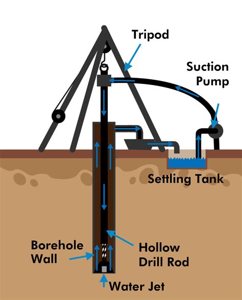 Boring methods in Soil Sampling | Auger, Wash and More Methods of ...