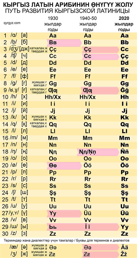 Kyrgyz Latin alphabet