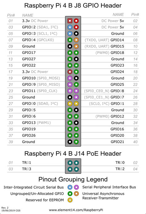 Raspberry Pi 4 Model B Default GPIO Pinout with PoE Header - element14 ...