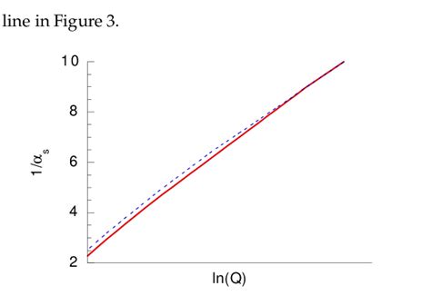 Two evolutions of the strong coupling constant. | Download Scientific ...