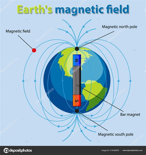 Magnetic Field Of Earth Diagram